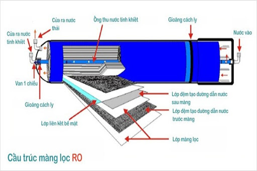 Màng Lọc RO Aqua